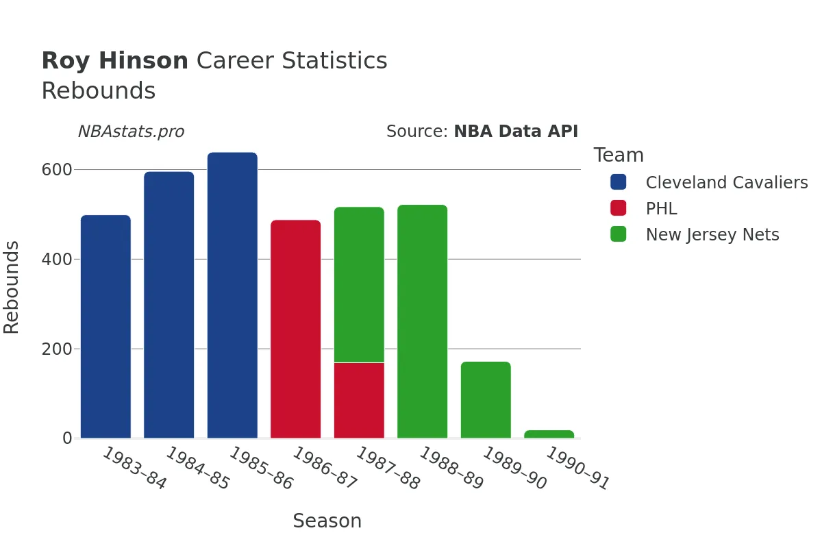 Roy Hinson Rebounds Career Chart