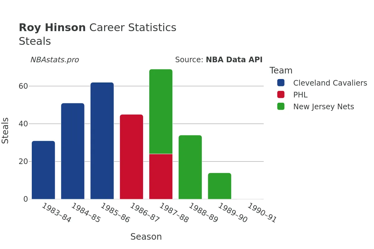 Roy Hinson Steals Career Chart