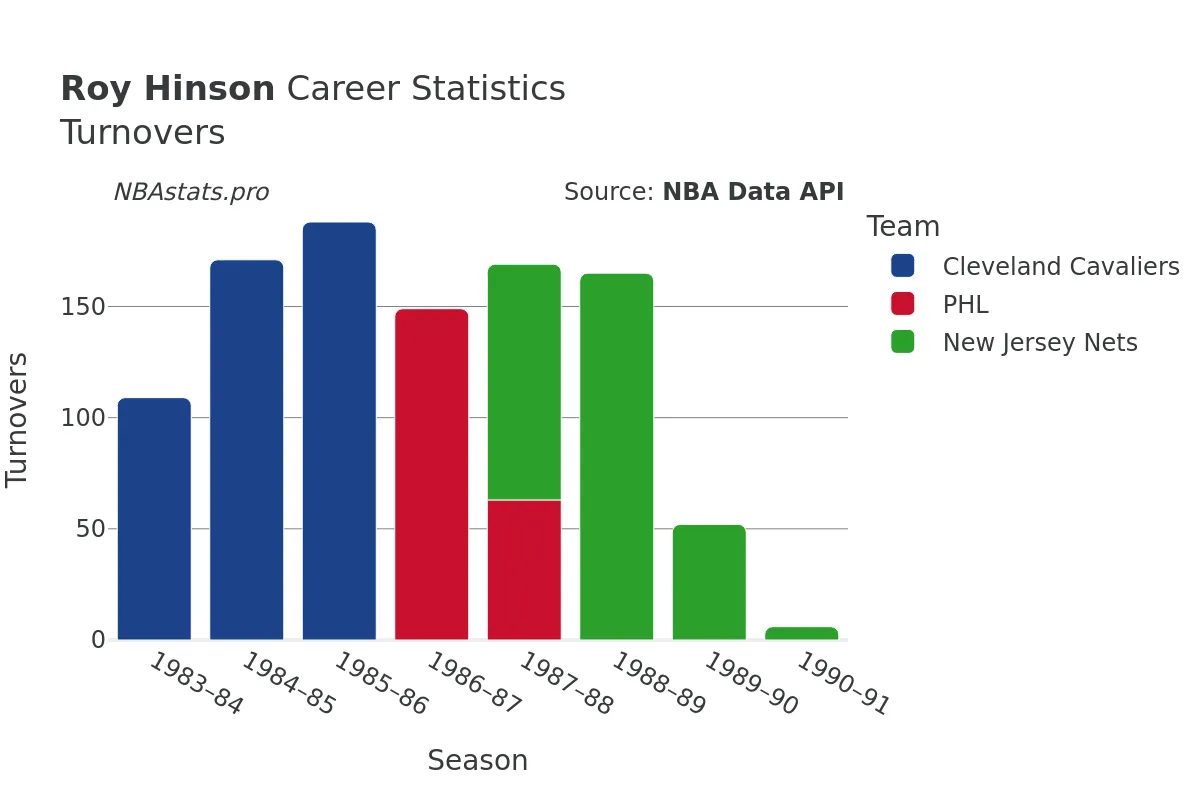 Roy Hinson Turnovers Career Chart