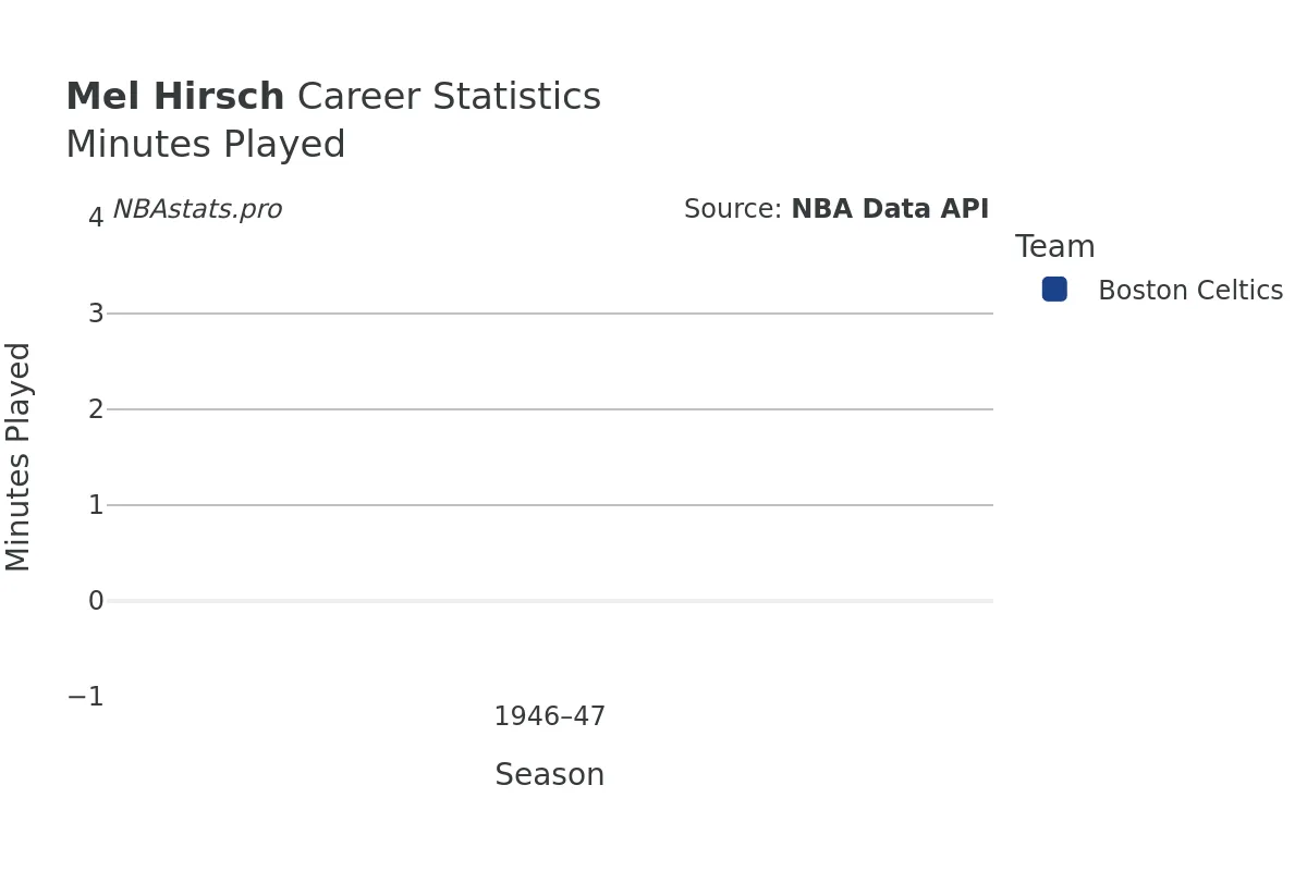 Mel Hirsch Minutes–Played Career Chart