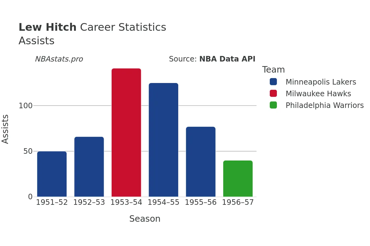 Lew Hitch Assists Career Chart