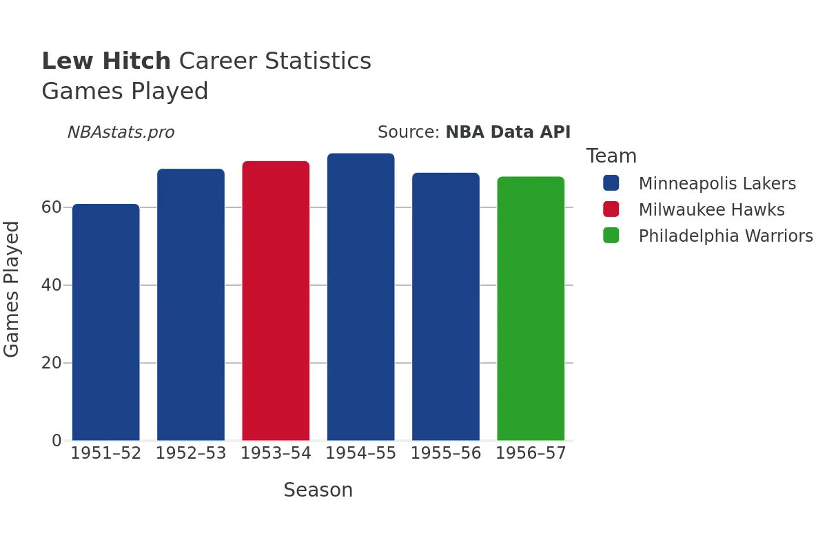Lew Hitch Games–Played Career Chart
