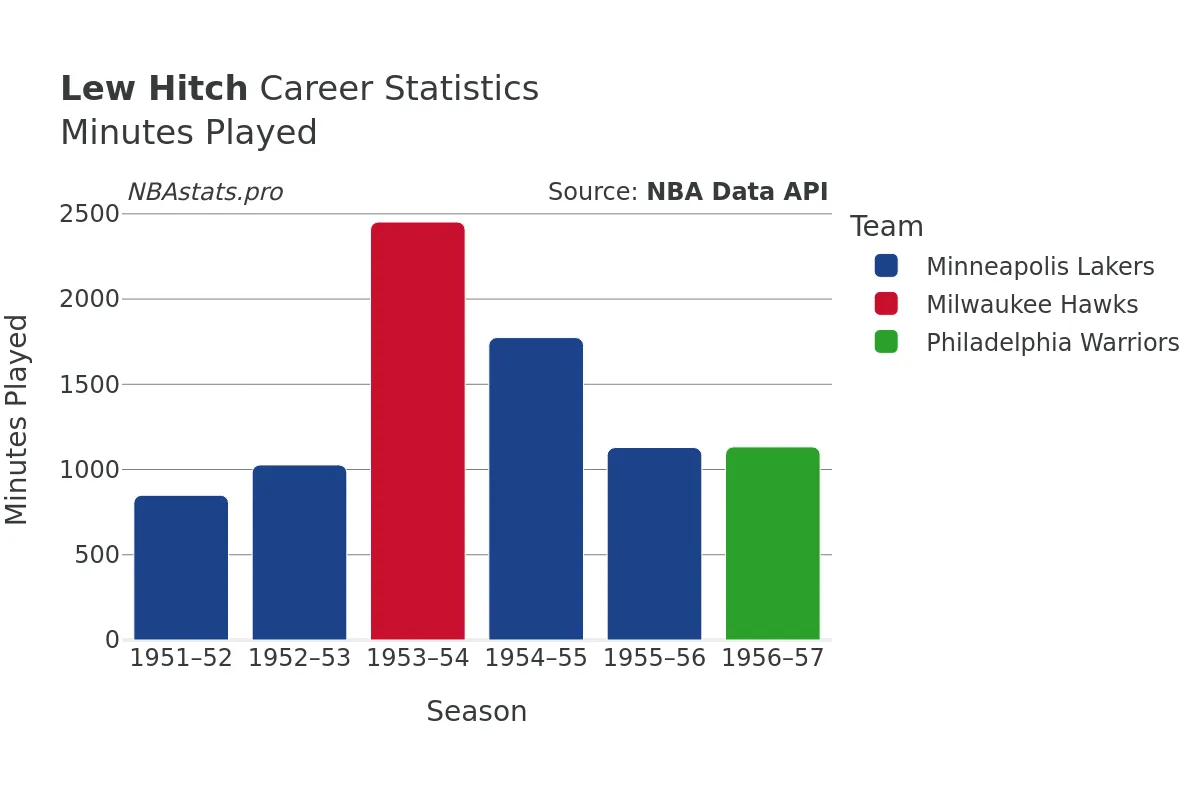 Lew Hitch Minutes–Played Career Chart