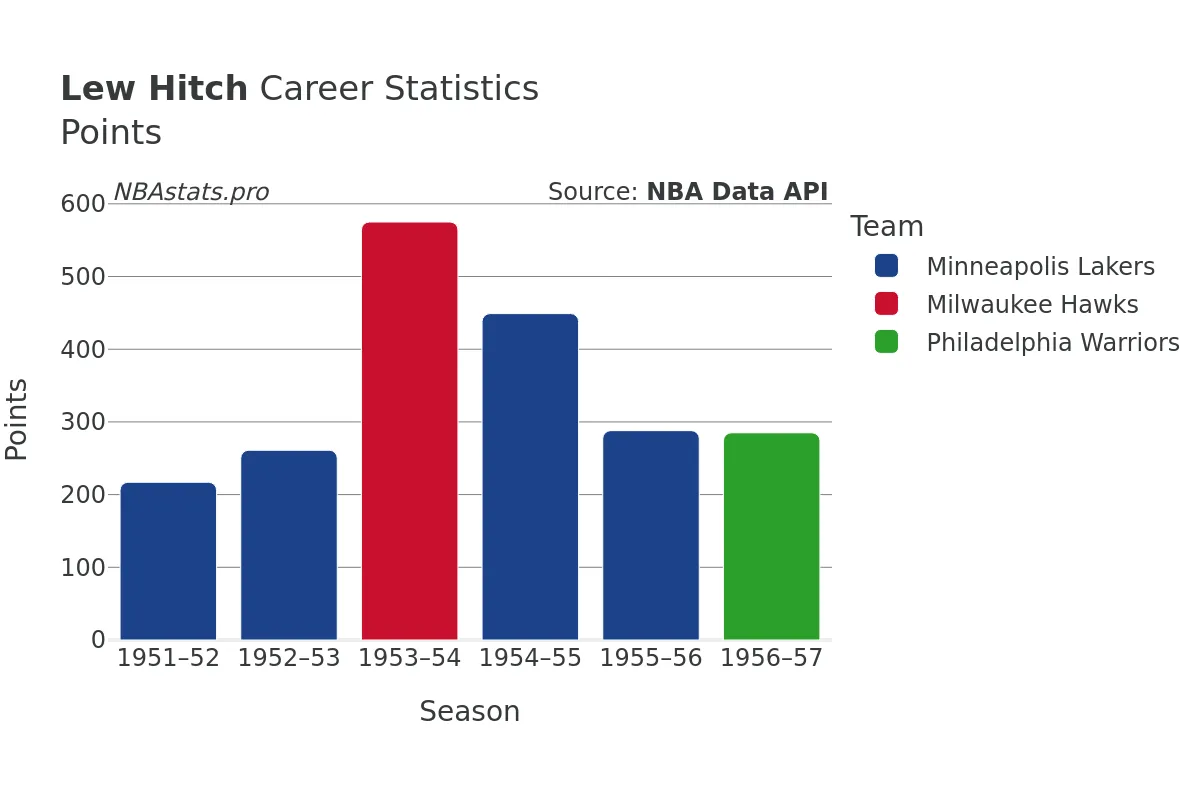 Lew Hitch Points Career Chart