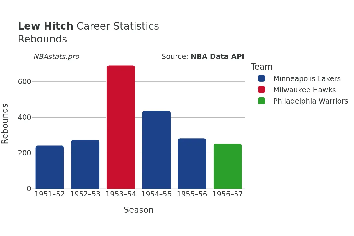 Lew Hitch Rebounds Career Chart