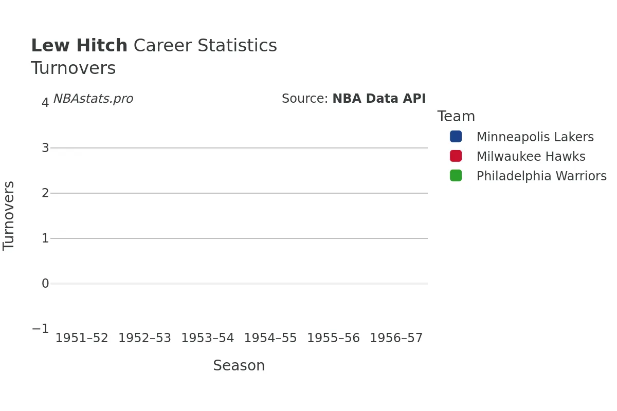 Lew Hitch Turnovers Career Chart