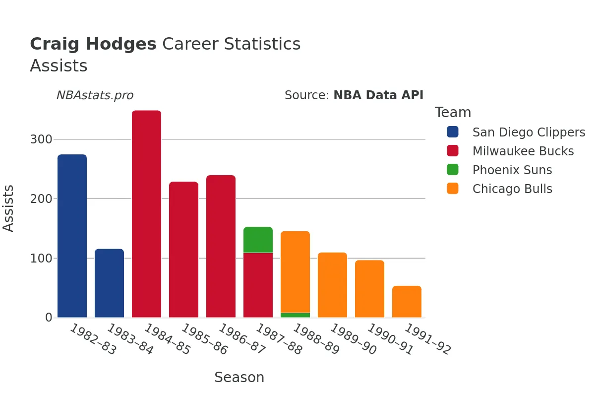 Craig Hodges Assists Career Chart