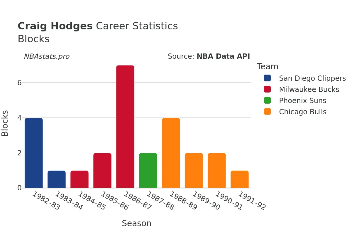 Craig Hodges Blocks Career Chart