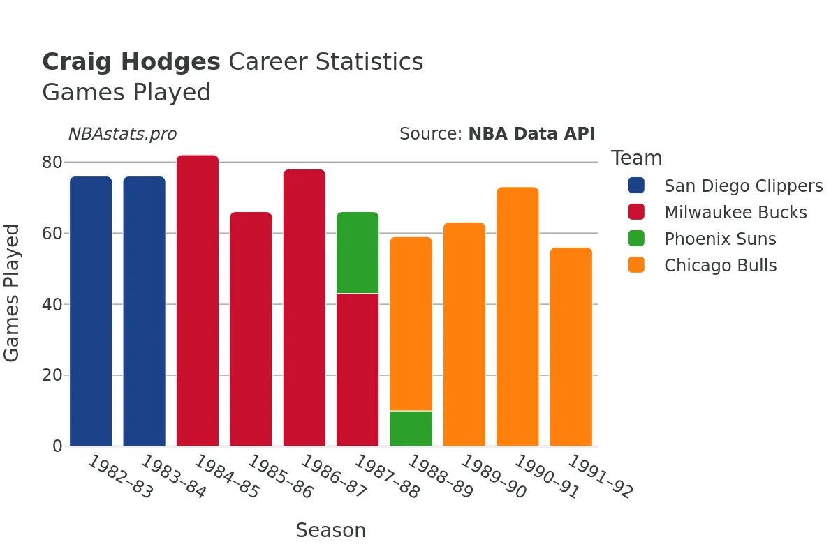 Craig Hodges Games–Played Career Chart