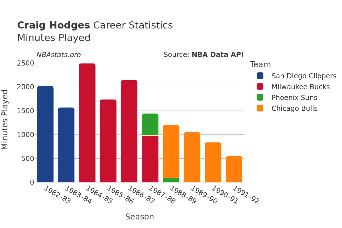 Craig Hodges Minutes–Played Career Chart