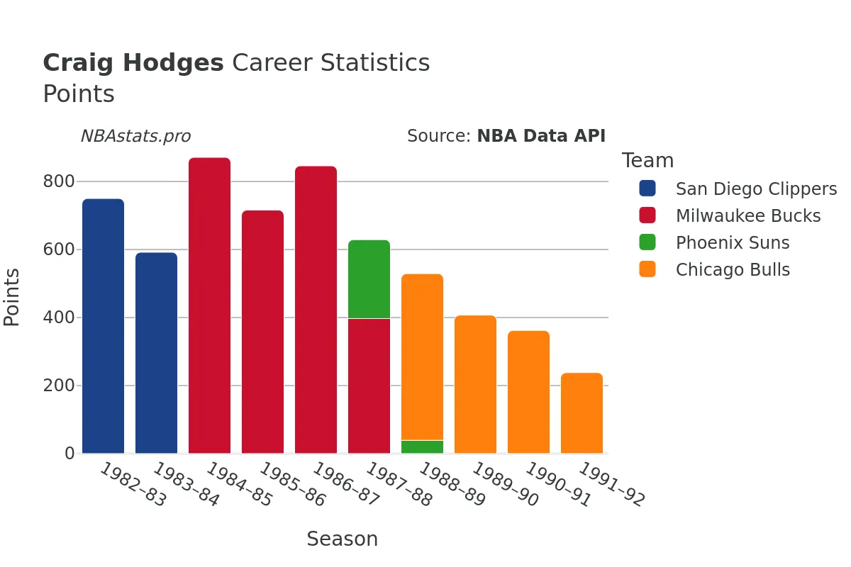 Craig Hodges Points Career Chart