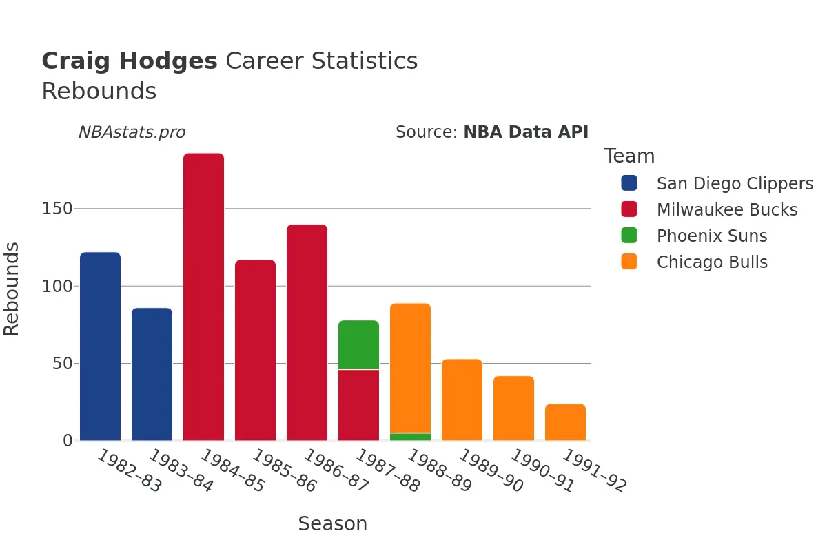 Craig Hodges Rebounds Career Chart