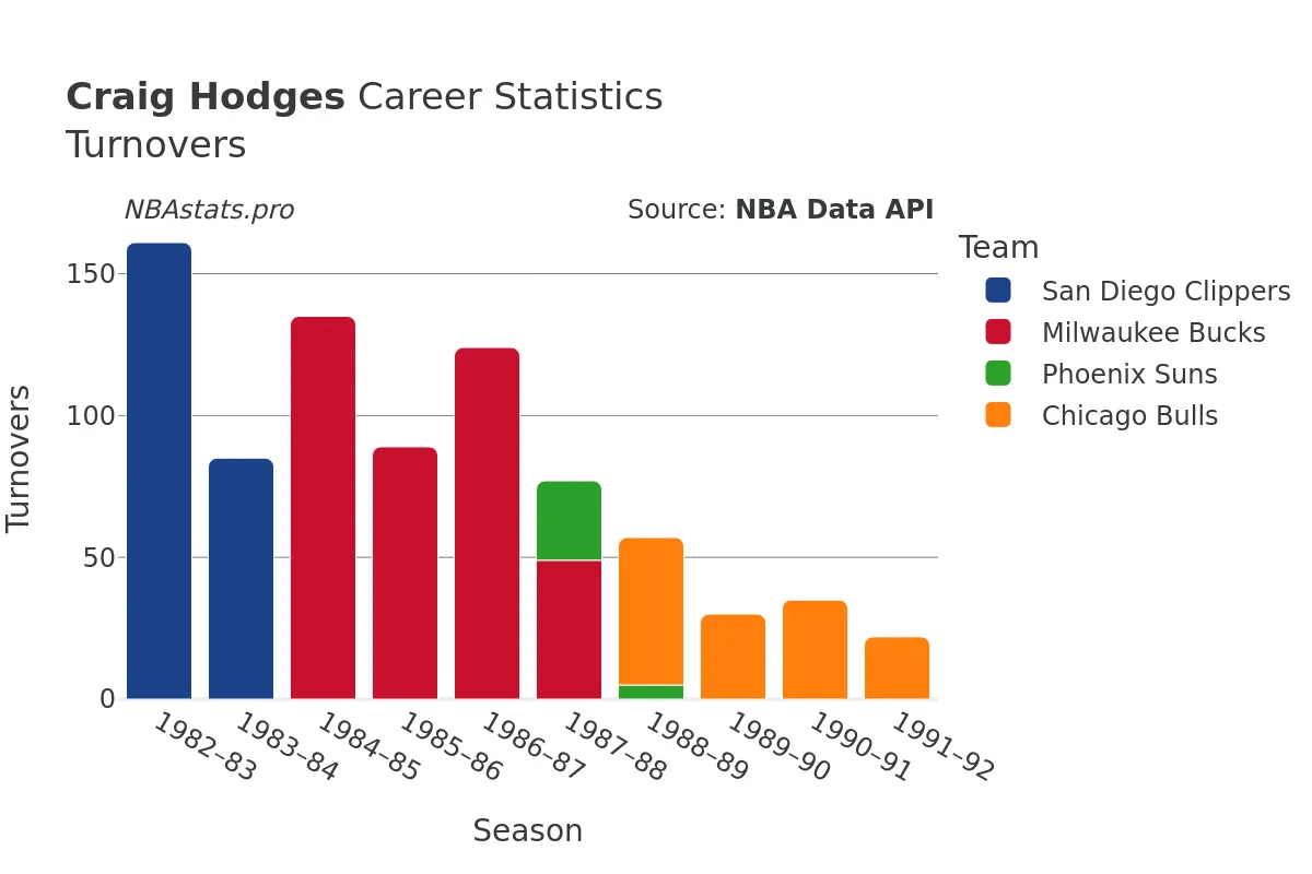 Craig Hodges Turnovers Career Chart