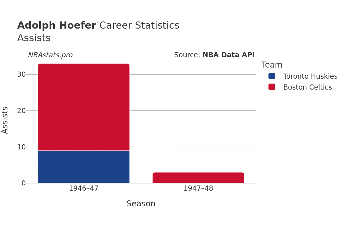 Adolph Hoefer Assists Career Chart