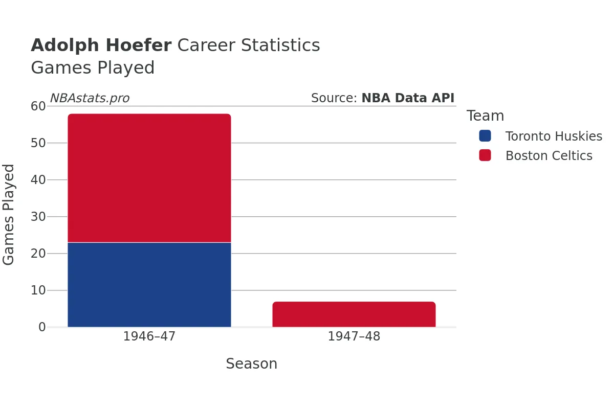 Adolph Hoefer Games–Played Career Chart