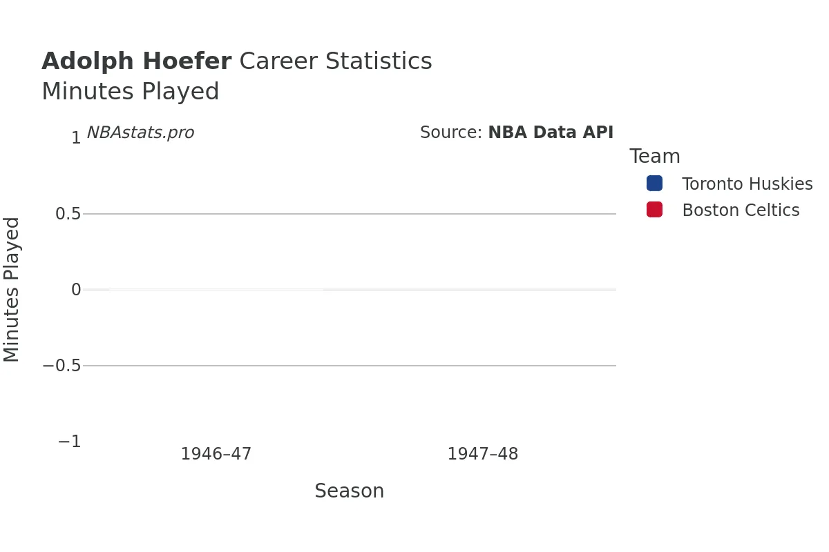 Adolph Hoefer Minutes–Played Career Chart