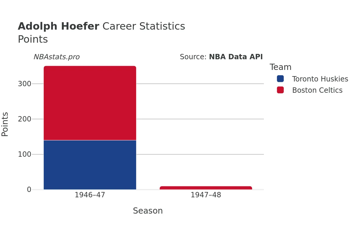 Adolph Hoefer Points Career Chart