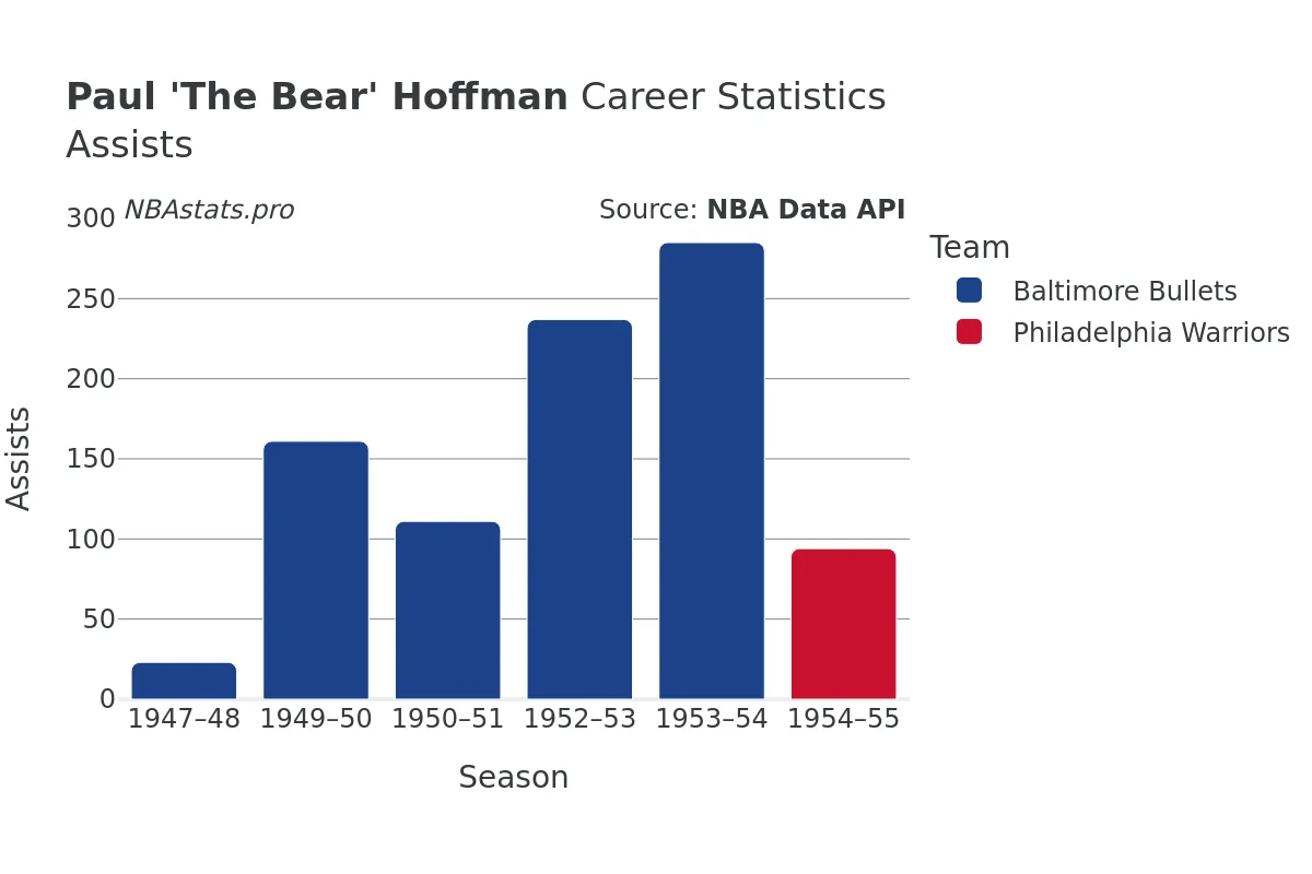 Paul 'The Bear' Hoffman Assists Career Chart Paul 'The Bear' Hoffman Assists Career Chart