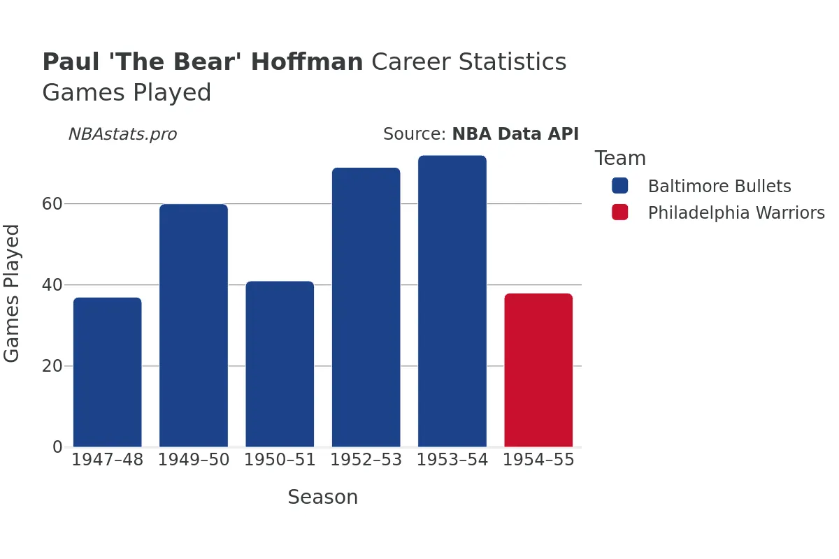 Paul 'The Bear' Hoffman Games–Played Career Chart Paul 'The Bear' Hoffman Games–Played Career Chart