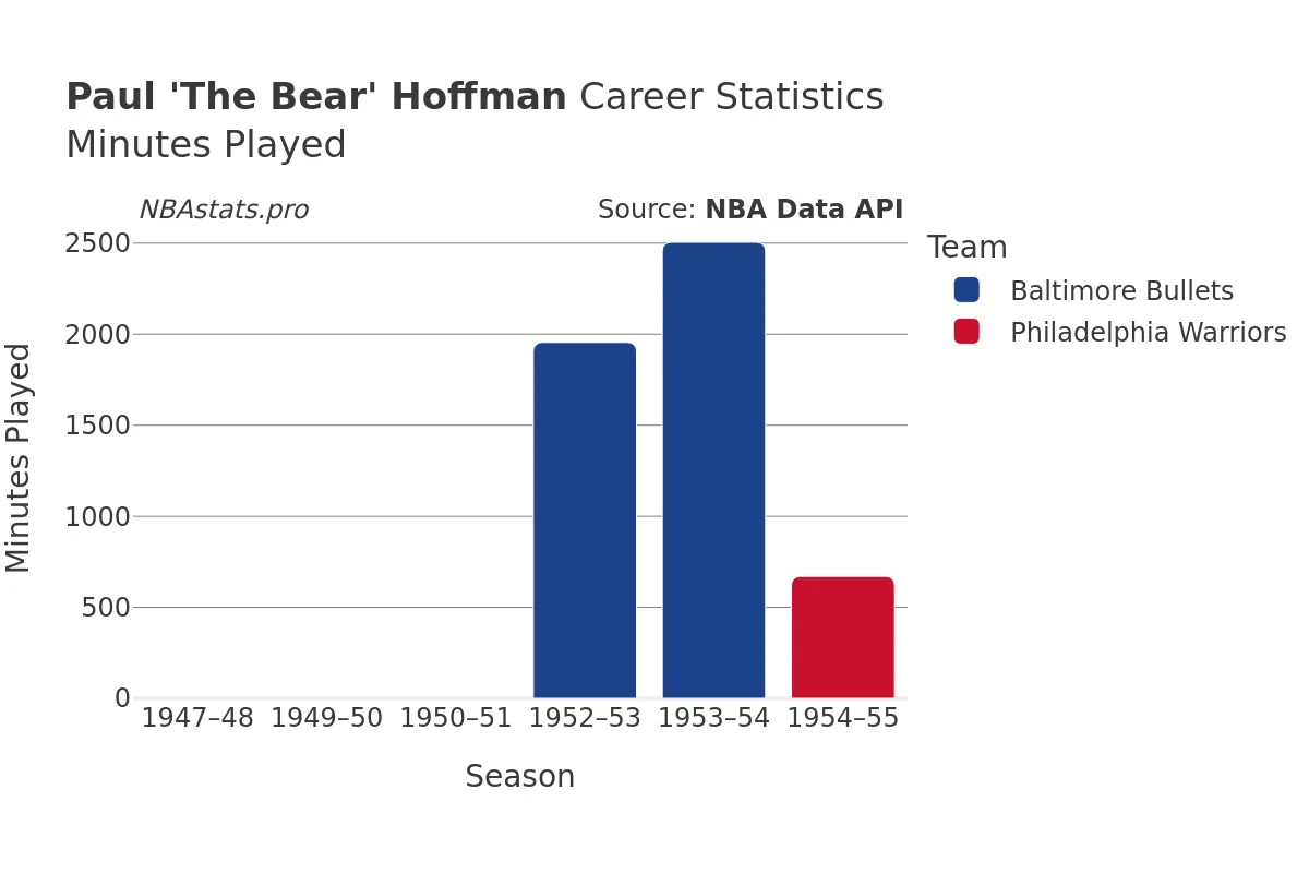 Paul 'The Bear' Hoffman Minutes–Played Career Chart Paul 'The Bear' Hoffman Minutes–Played Career Chart