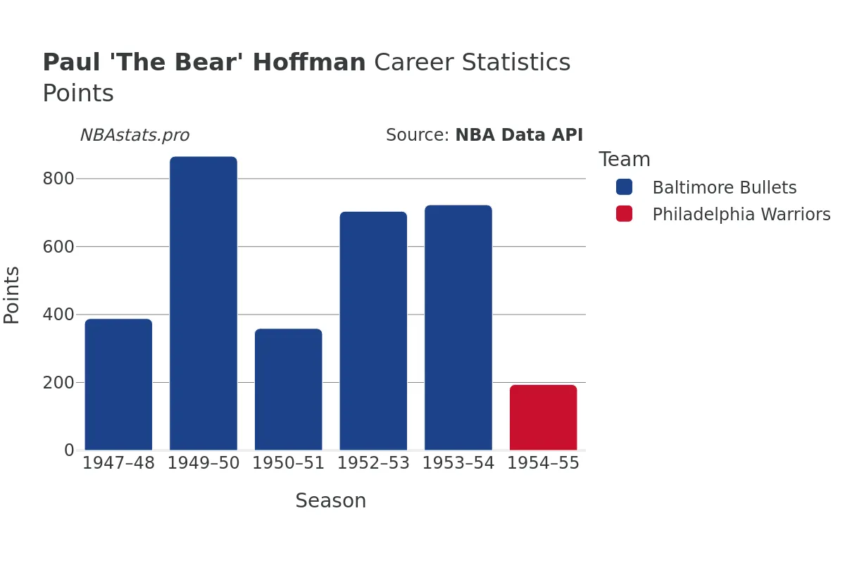 Paul 'The Bear' Hoffman Points Career Chart Paul 'The Bear' Hoffman Points Career Chart