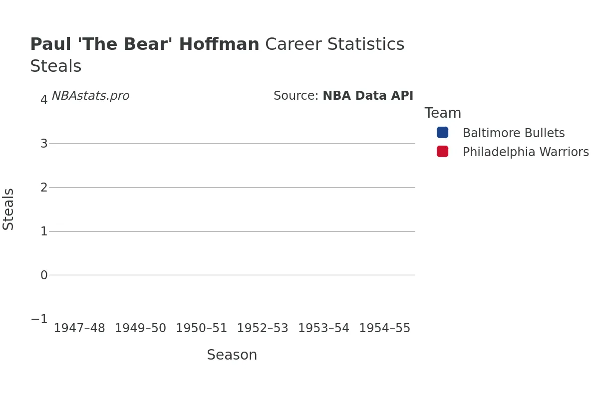 Paul 'The Bear' Hoffman Steals Career Chart Paul 'The Bear' Hoffman Steals Career Chart