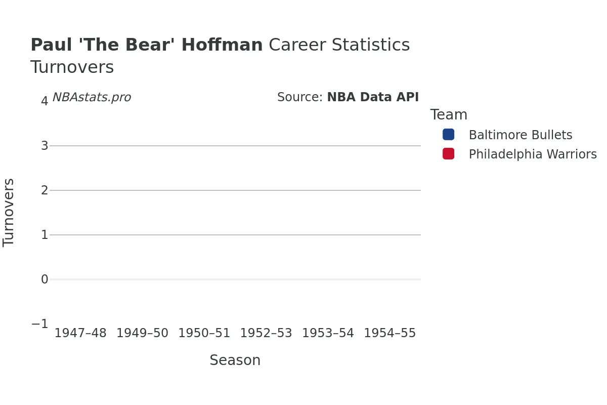 Paul 'The Bear' Hoffman Turnovers Career Chart Paul 'The Bear' Hoffman Turnovers Career Chart