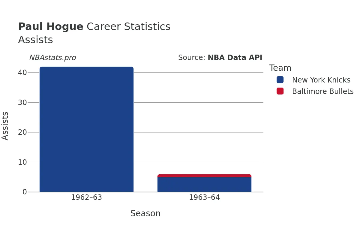 Paul Hogue Assists Career Chart