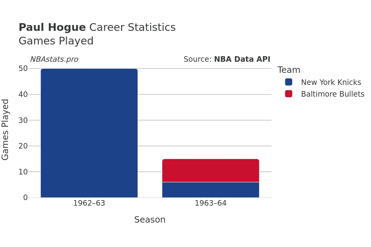 Paul Hogue Games–Played Career Chart