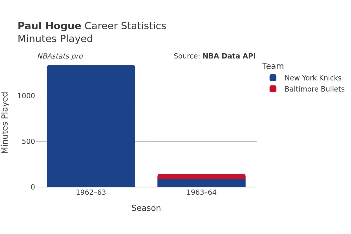 Paul Hogue Minutes–Played Career Chart