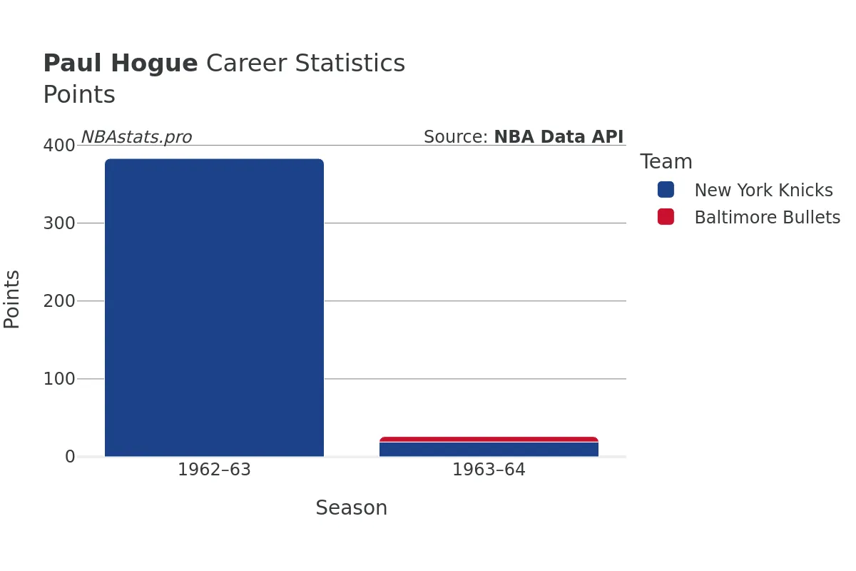 Paul Hogue Points Career Chart