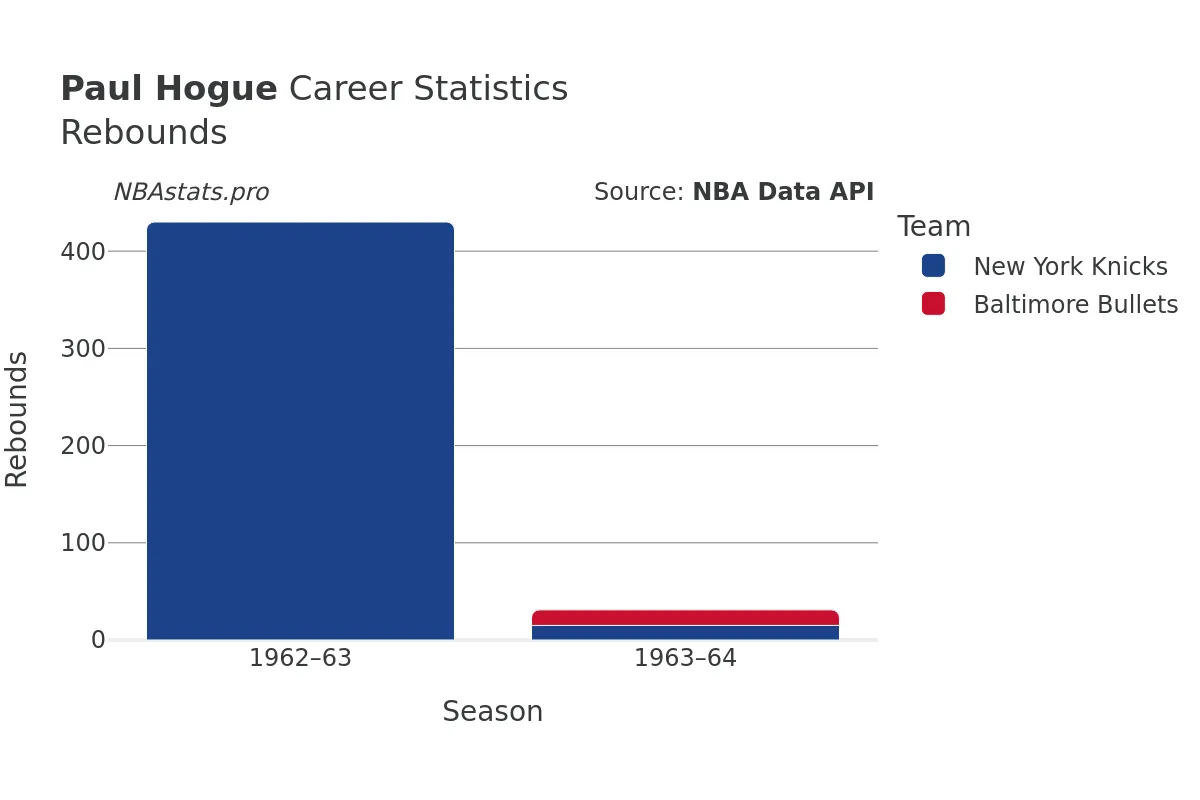 Paul Hogue Rebounds Career Chart