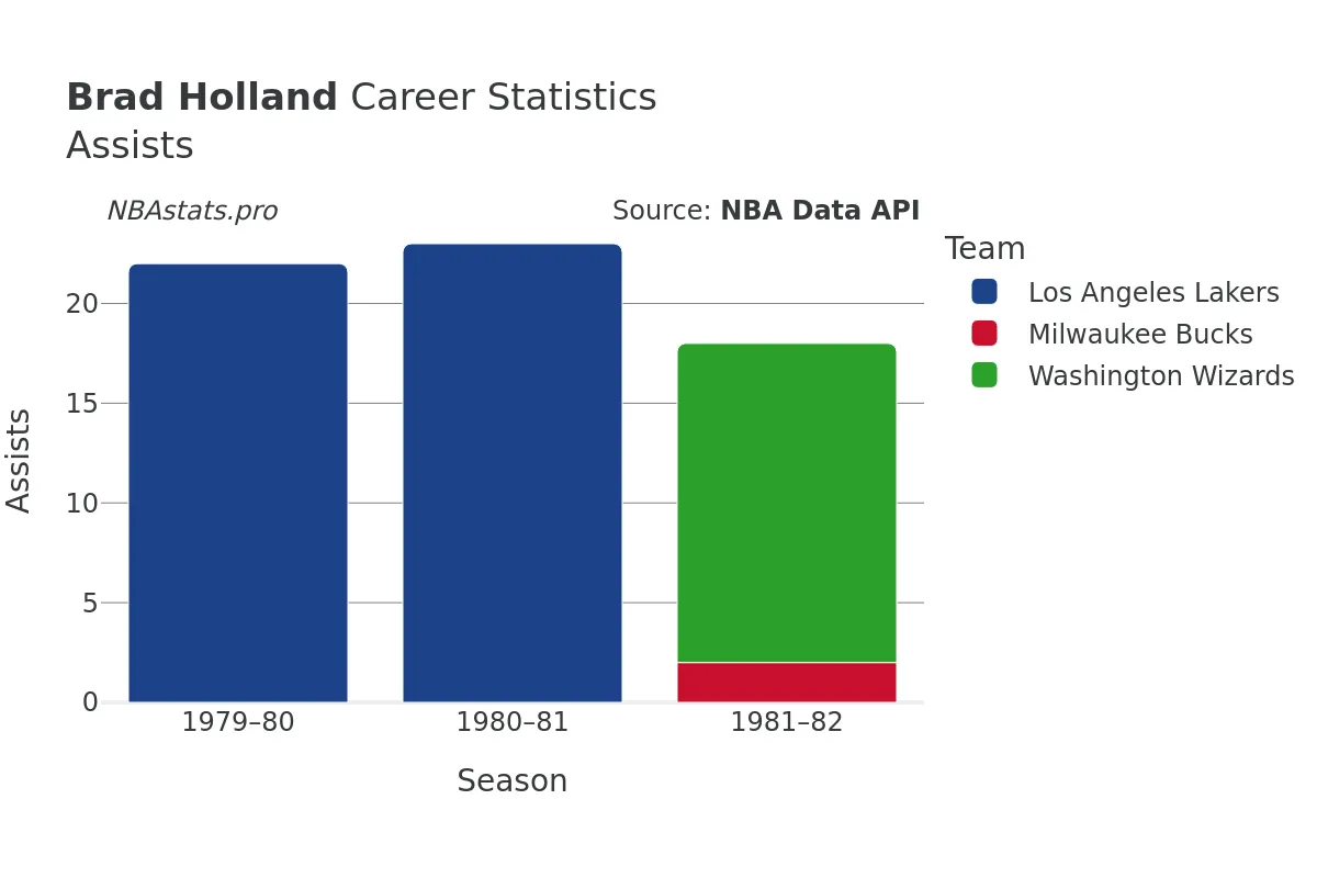 Brad Holland Assists Career Chart