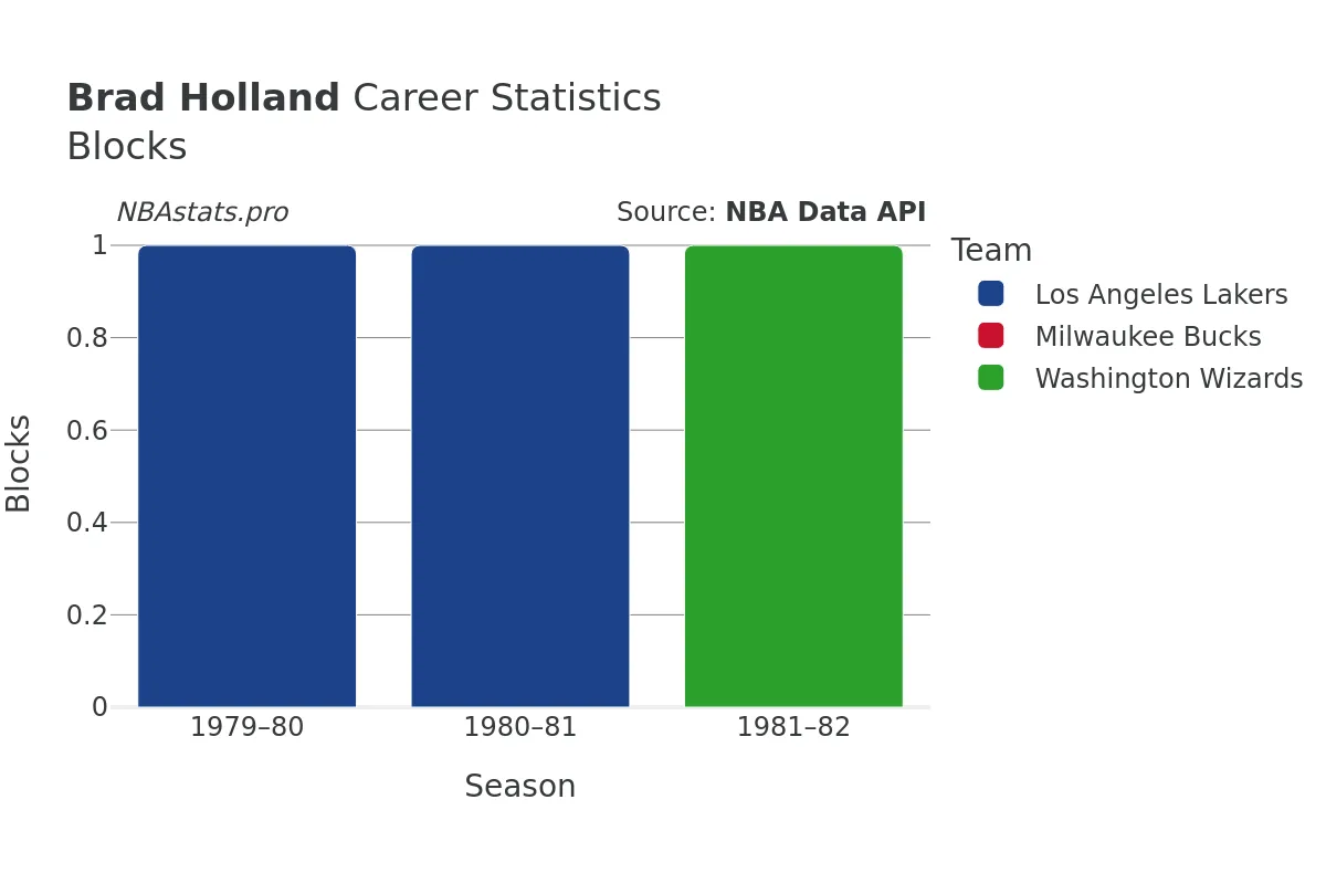 Brad Holland Blocks Career Chart