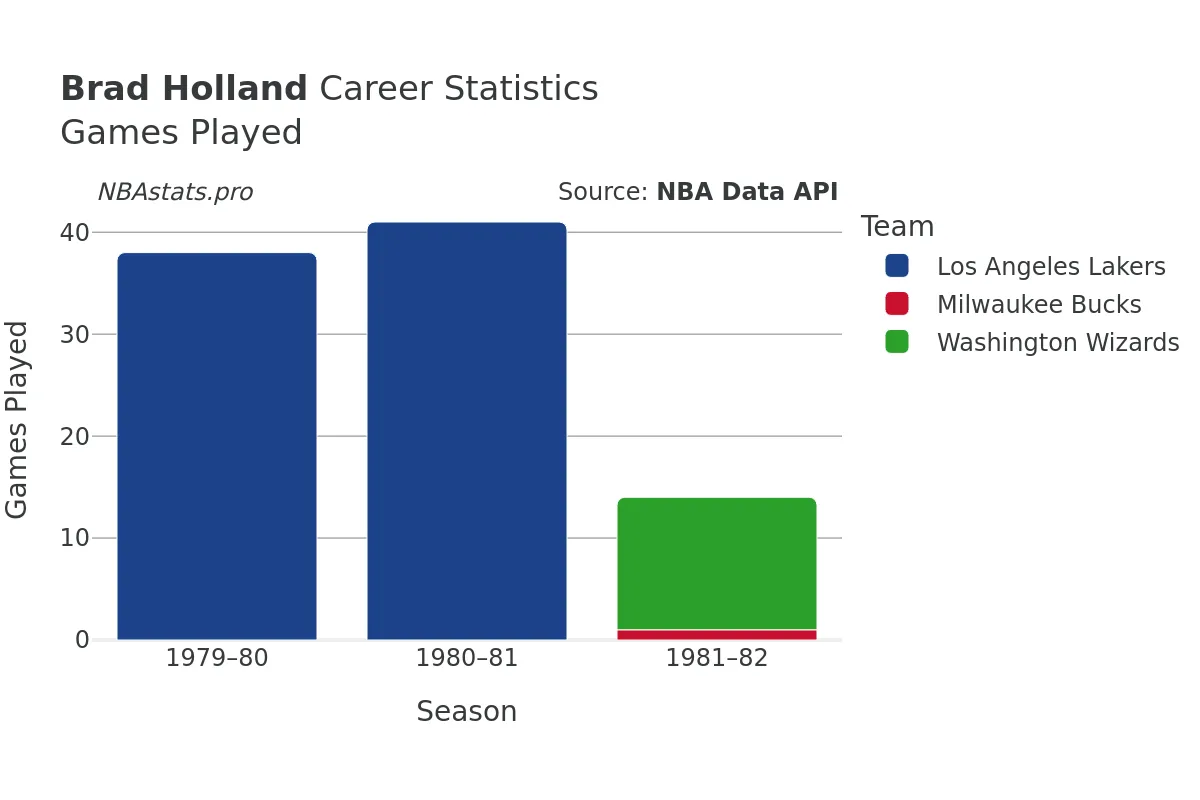 Brad Holland Games–Played Career Chart