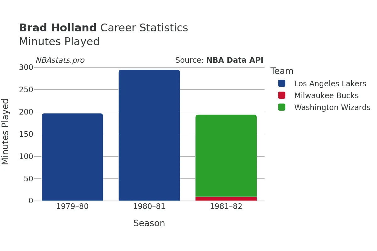 Brad Holland Minutes–Played Career Chart