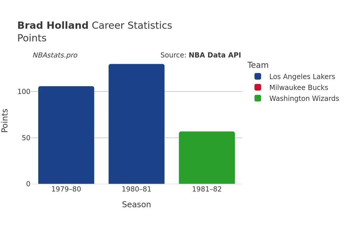 Brad Holland Points Career Chart