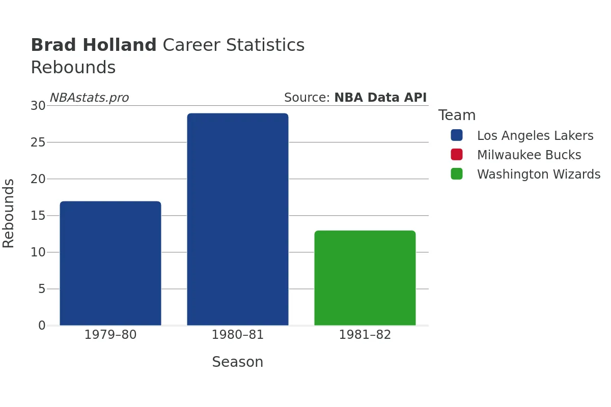 Brad Holland Rebounds Career Chart