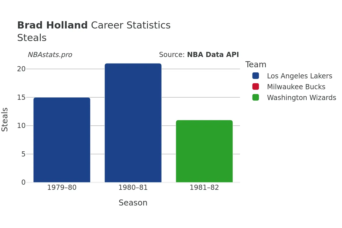 Brad Holland Steals Career Chart