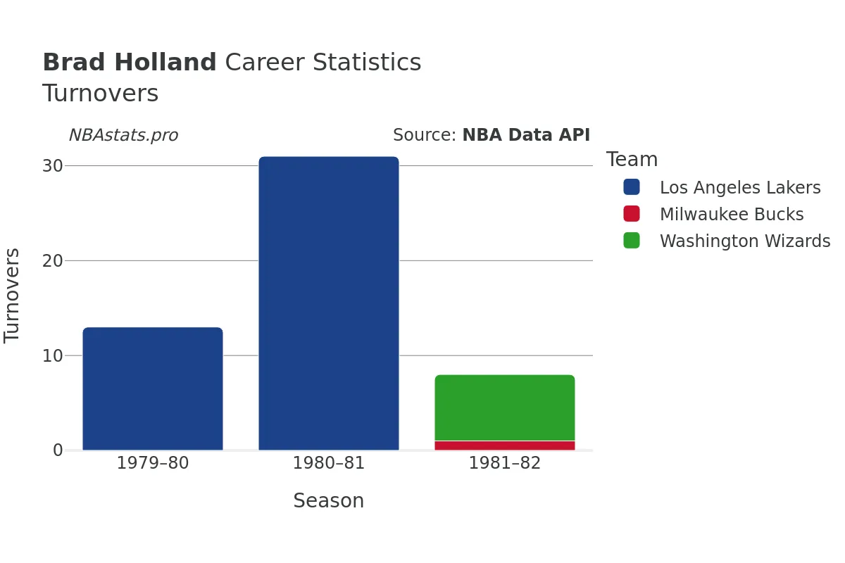 Brad Holland Turnovers Career Chart