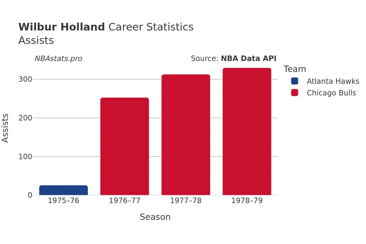 Wilbur Holland Assists Career Chart