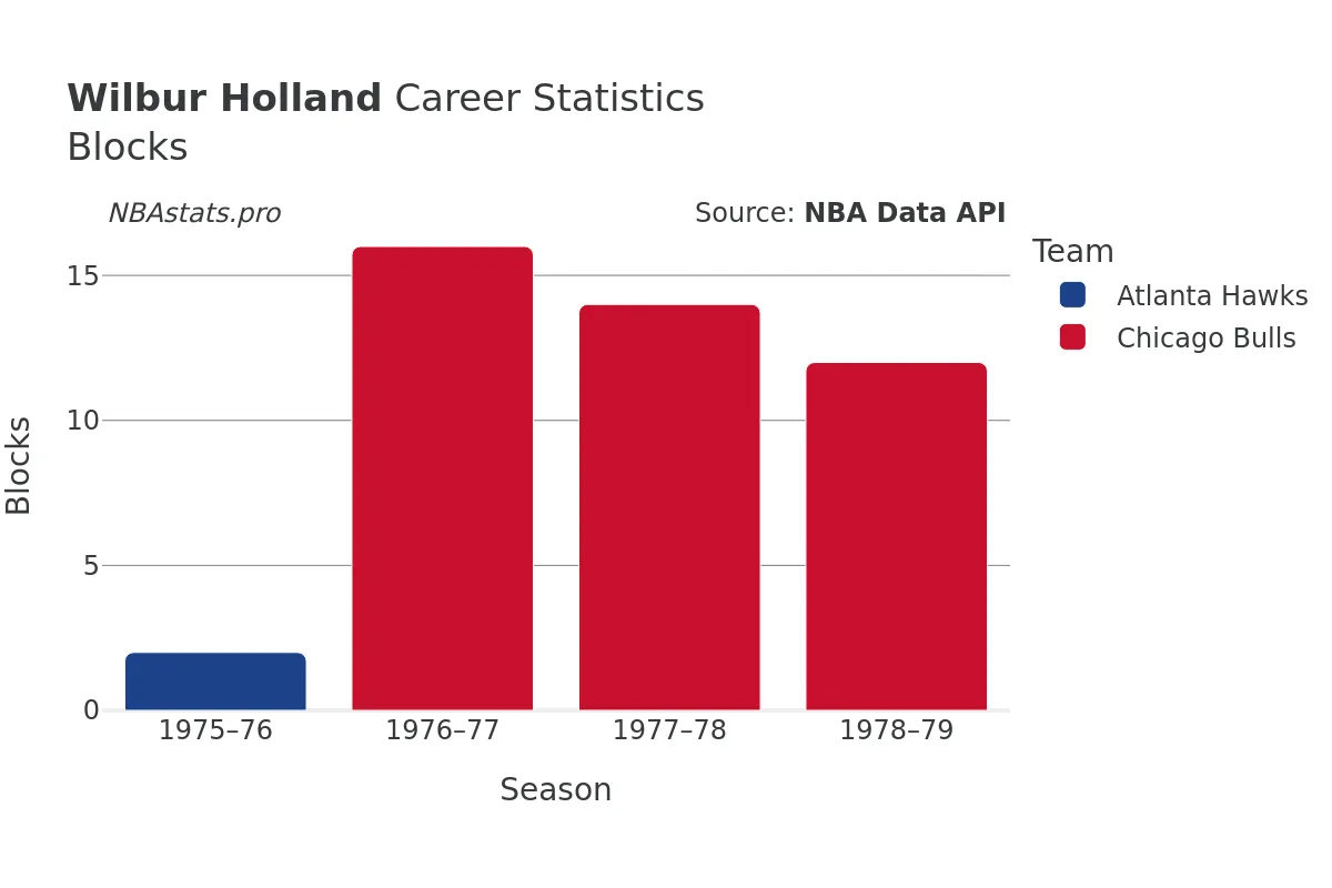 Wilbur Holland Blocks Career Chart