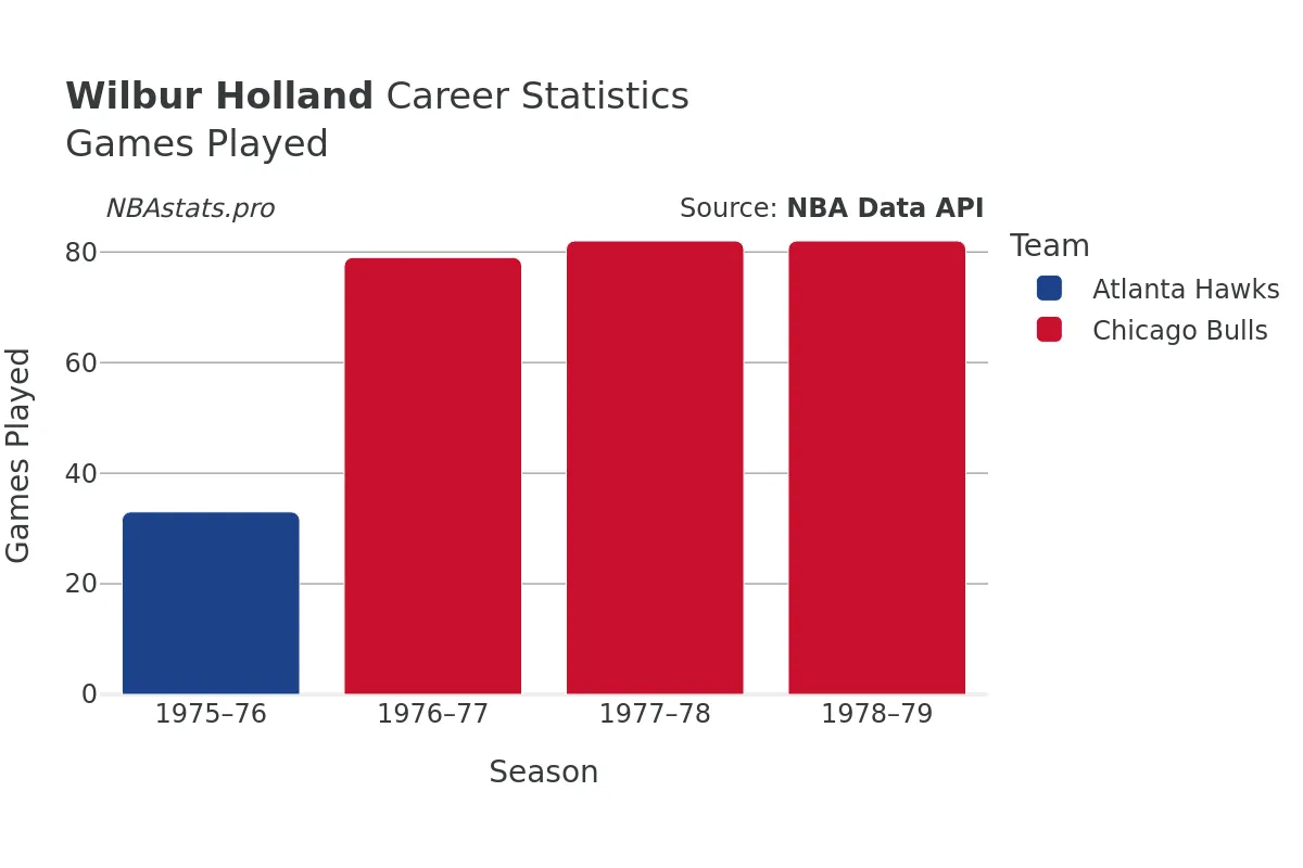 Wilbur Holland Games–Played Career Chart