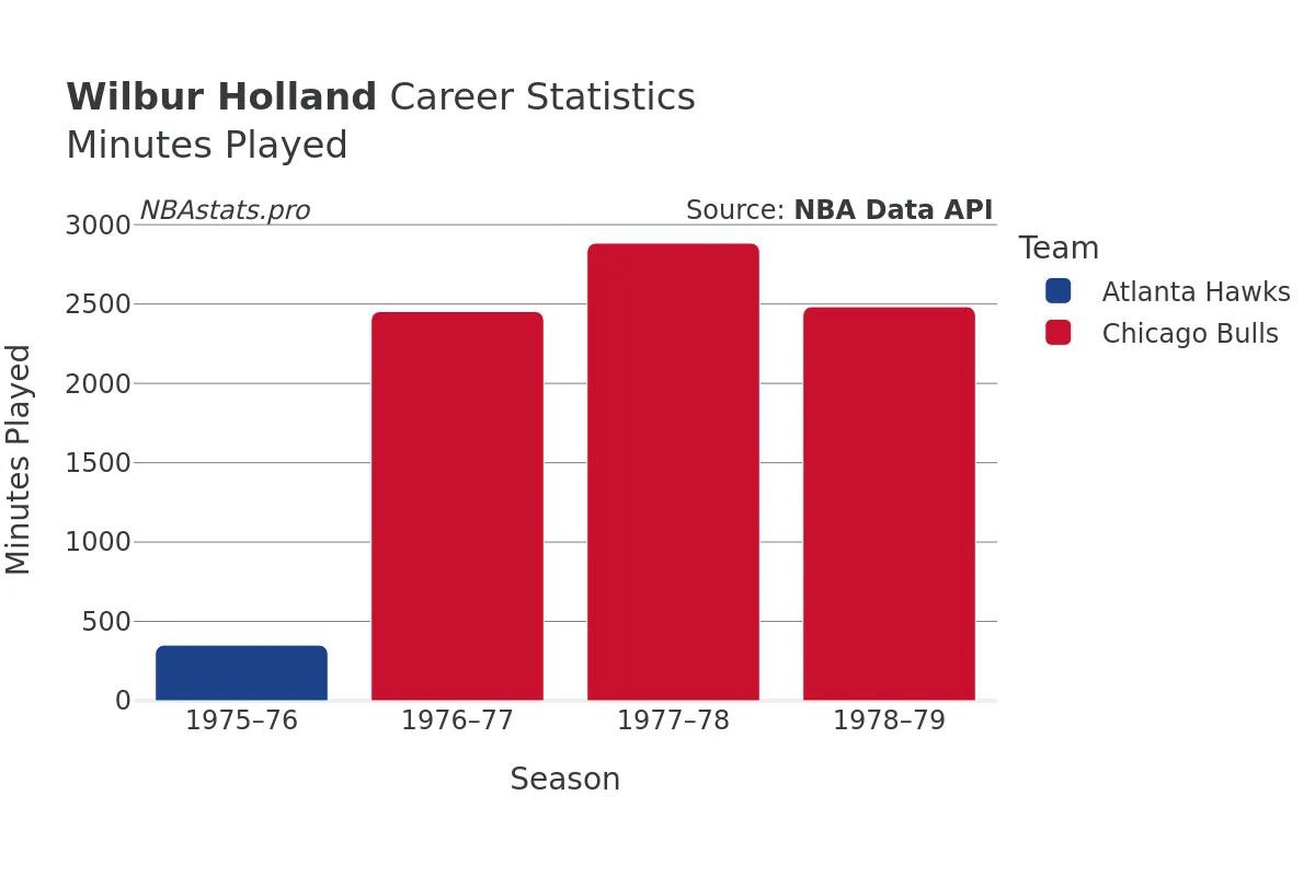 Wilbur Holland Minutes–Played Career Chart