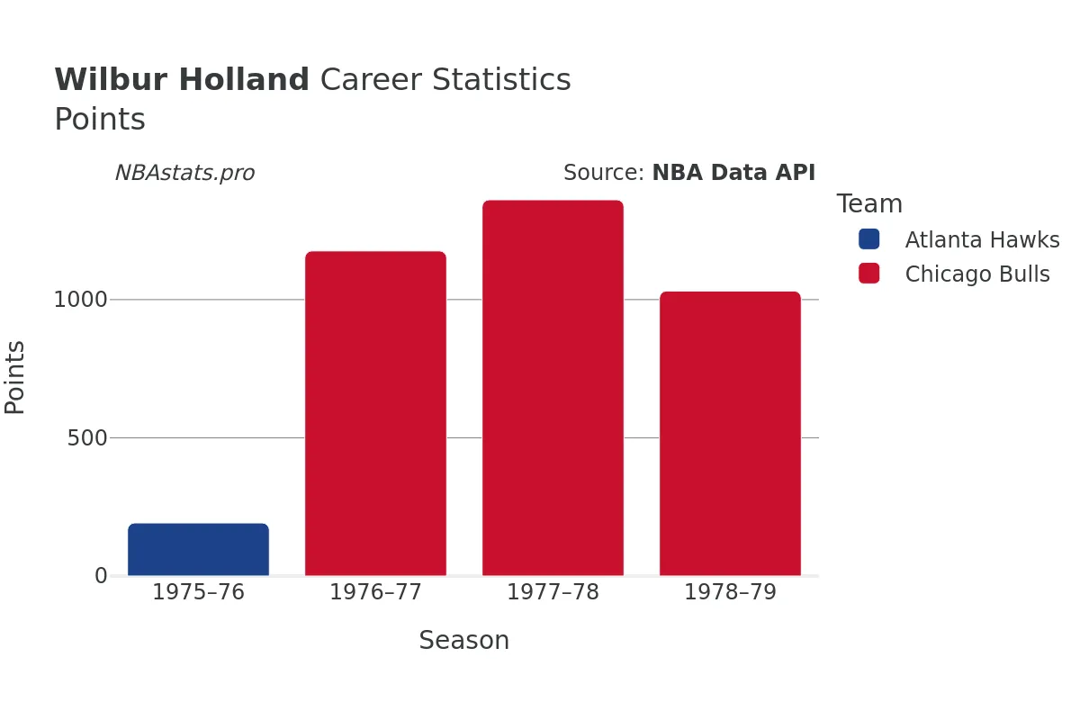 Wilbur Holland Points Career Chart