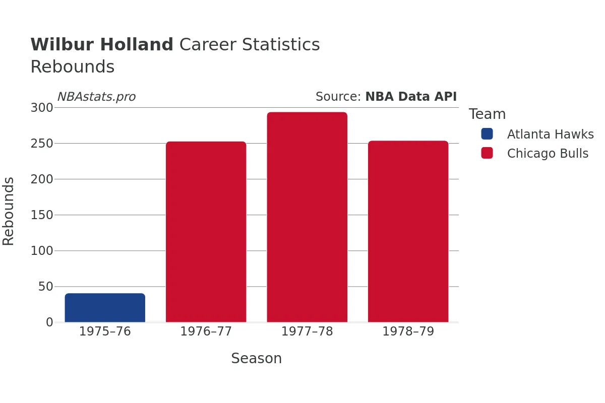 Wilbur Holland Rebounds Career Chart