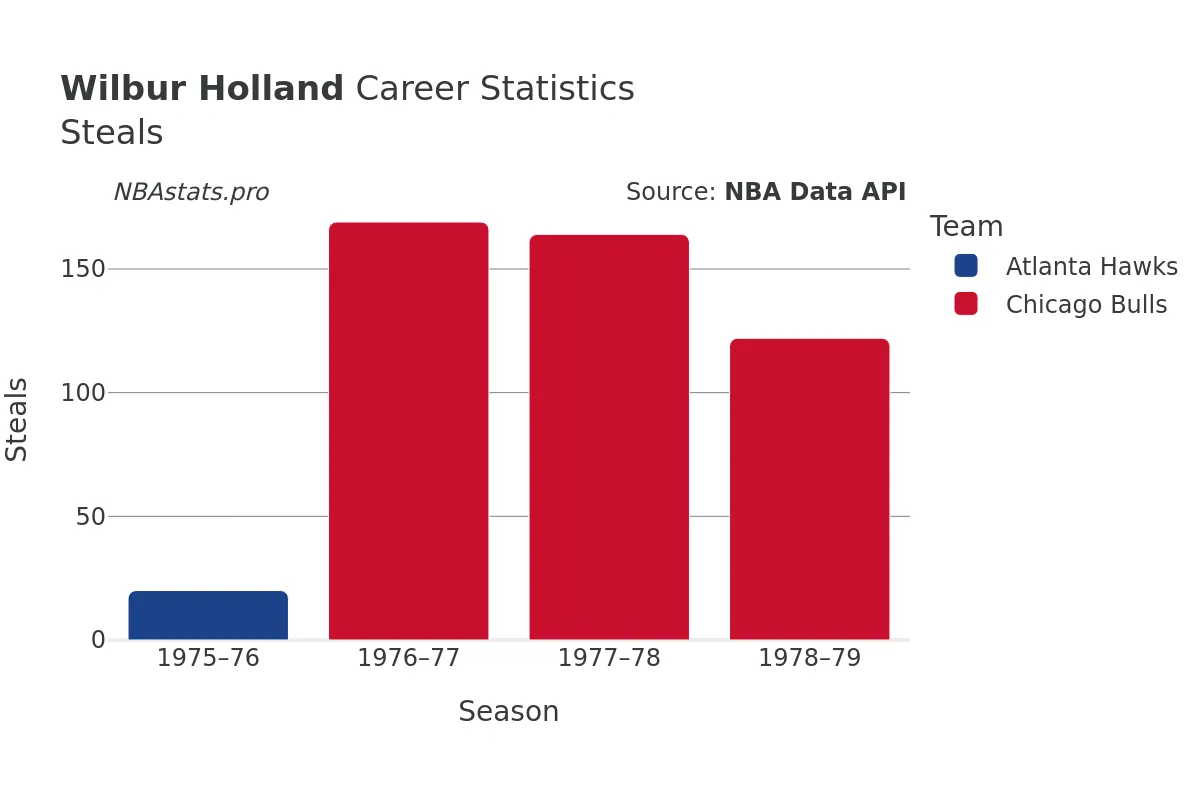 Wilbur Holland Steals Career Chart