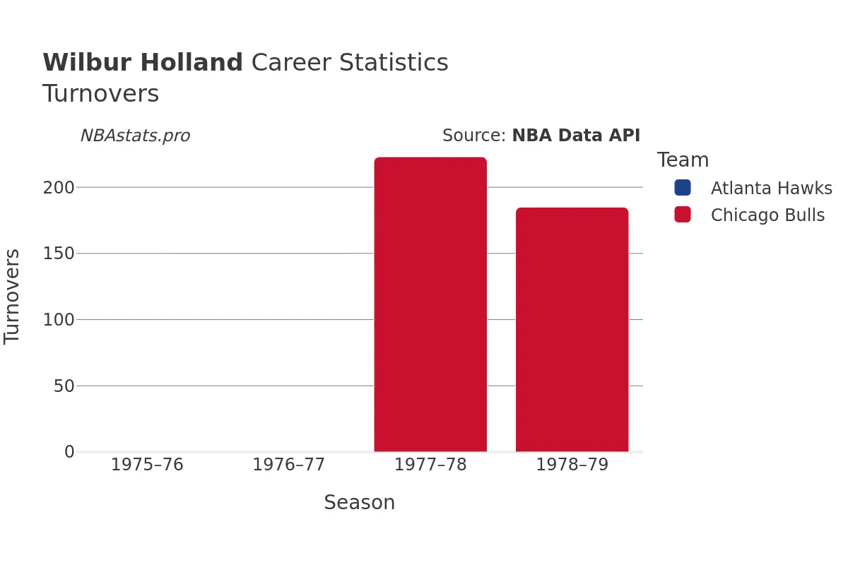 Wilbur Holland Turnovers Career Chart