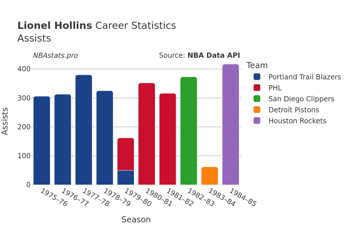 Lionel Hollins Assists Career Chart