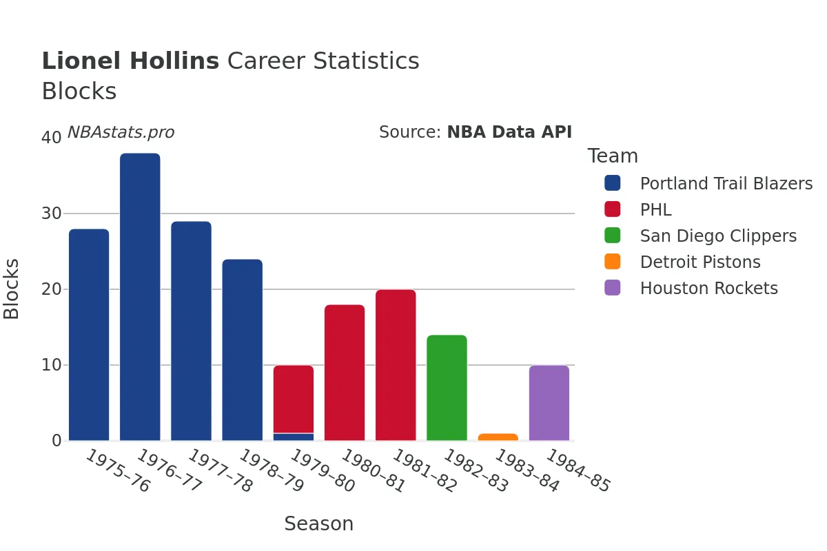 Lionel Hollins Blocks Career Chart